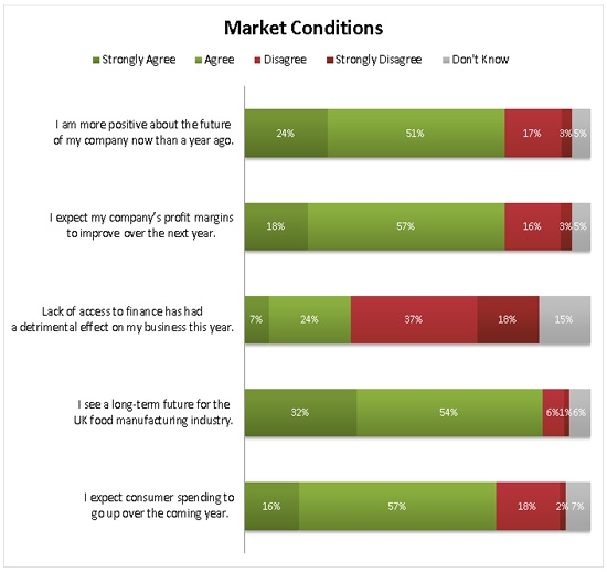 Market-conditions