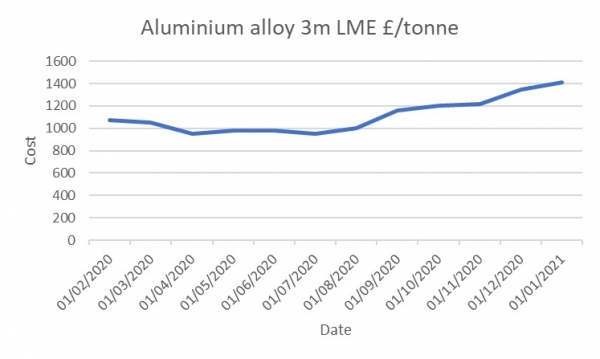 Aluminium Alloy