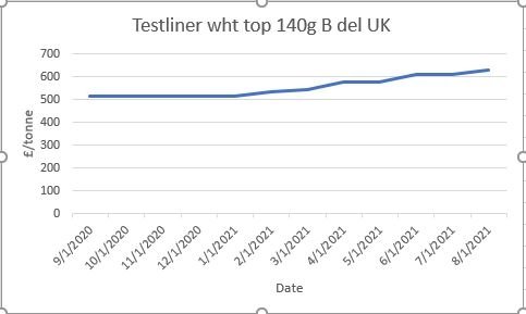 Testliner graph Mintec