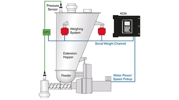 An electronic pressure compensation system diagram from Coperion K-Tron
