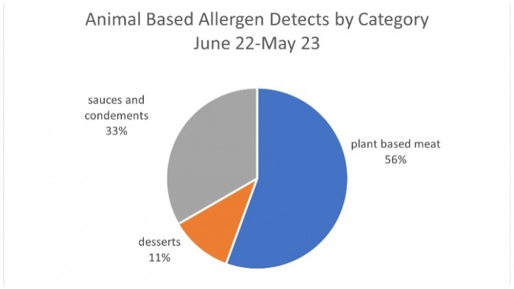 animal based allergens grph