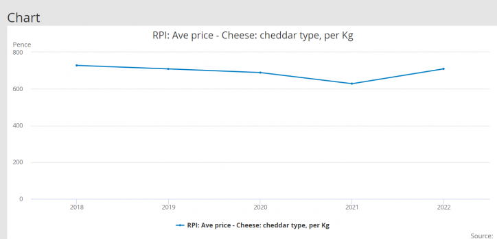 A graph of cheddar cheese price over the past five years
