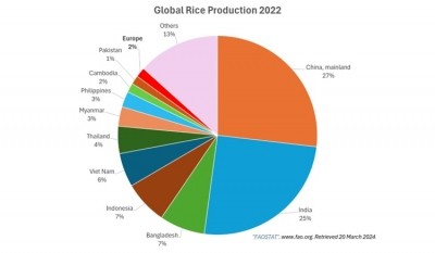Global rice production 2022