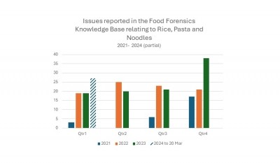 Issues reported related to rice, pasta and noodles between 2012-2024